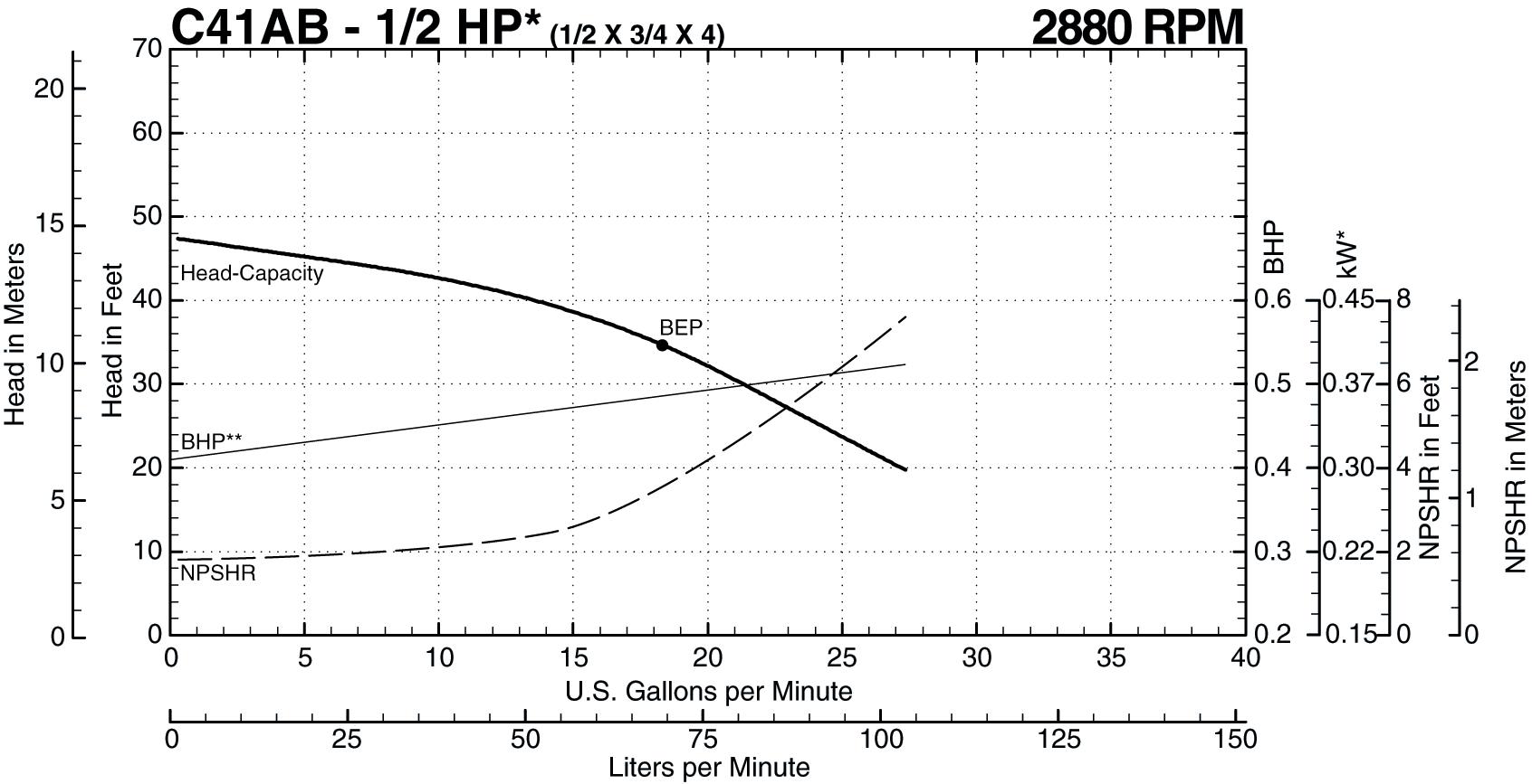 See this individual curve in 2880 RPM, 50Hz Operation