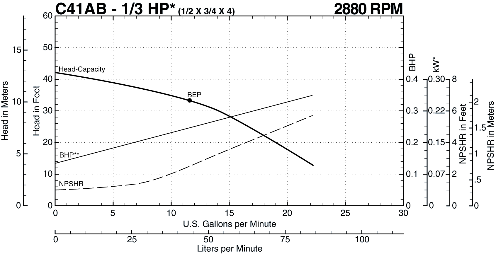 See this individual curve in 2880 RPM, 50Hz Operation