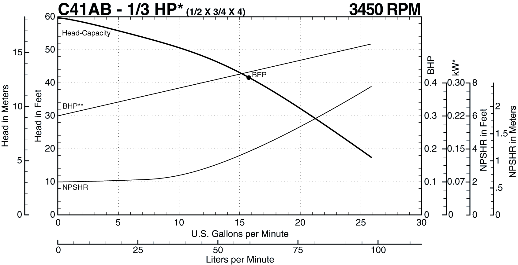 See this individual curve in 3450 RPM, 60Hz Operation